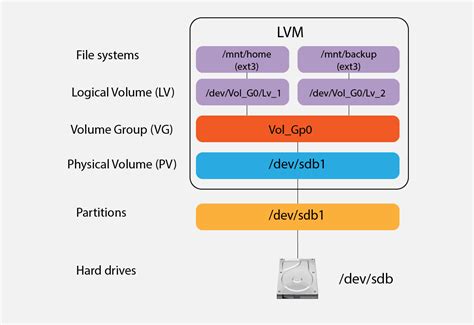 lvm volume sizes